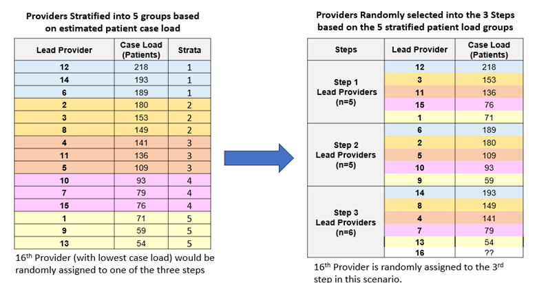 A Stepped Wedge Study gathered data over three time periods by three separate groups of randomly selected providers.